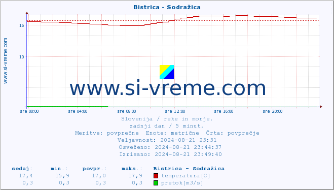 POVPREČJE :: Bistrica - Sodražica :: temperatura | pretok | višina :: zadnji dan / 5 minut.