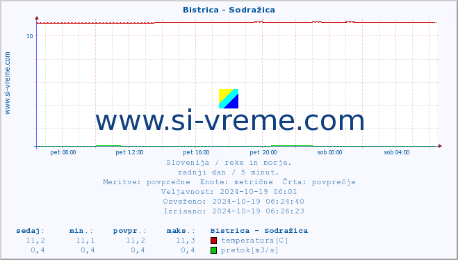 POVPREČJE :: Bistrica - Sodražica :: temperatura | pretok | višina :: zadnji dan / 5 minut.