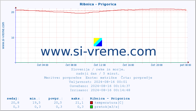 POVPREČJE :: Ribnica - Prigorica :: temperatura | pretok | višina :: zadnji dan / 5 minut.