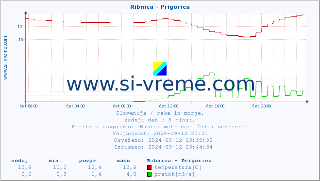 POVPREČJE :: Ribnica - Prigorica :: temperatura | pretok | višina :: zadnji dan / 5 minut.