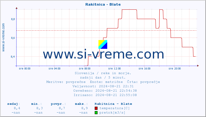 POVPREČJE :: Rakitnica - Blate :: temperatura | pretok | višina :: zadnji dan / 5 minut.