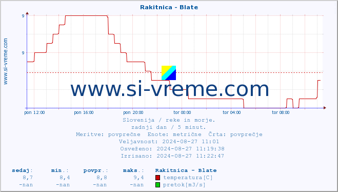 POVPREČJE :: Rakitnica - Blate :: temperatura | pretok | višina :: zadnji dan / 5 minut.