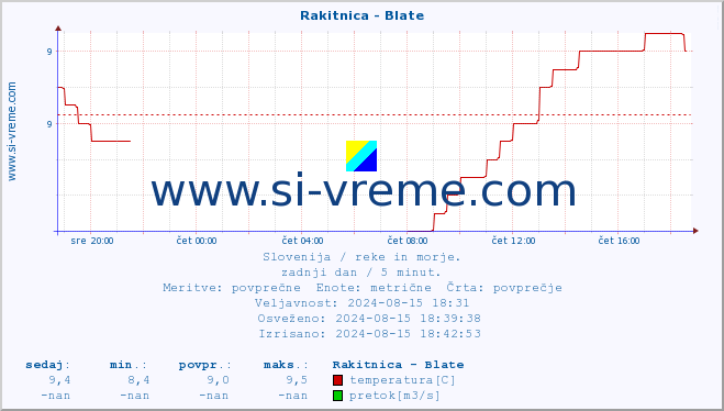 POVPREČJE :: Rakitnica - Blate :: temperatura | pretok | višina :: zadnji dan / 5 minut.