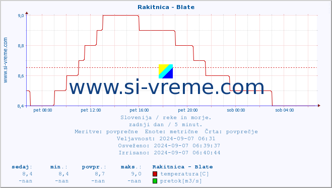 POVPREČJE :: Rakitnica - Blate :: temperatura | pretok | višina :: zadnji dan / 5 minut.