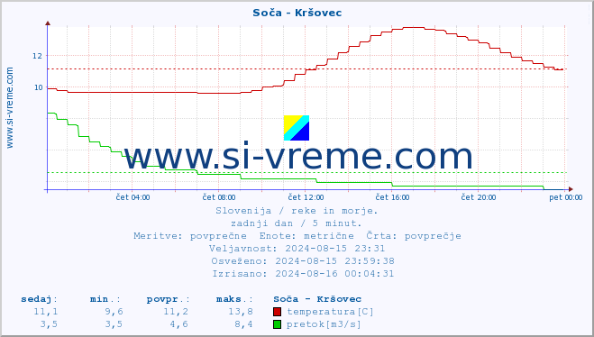 POVPREČJE :: Soča - Kršovec :: temperatura | pretok | višina :: zadnji dan / 5 minut.