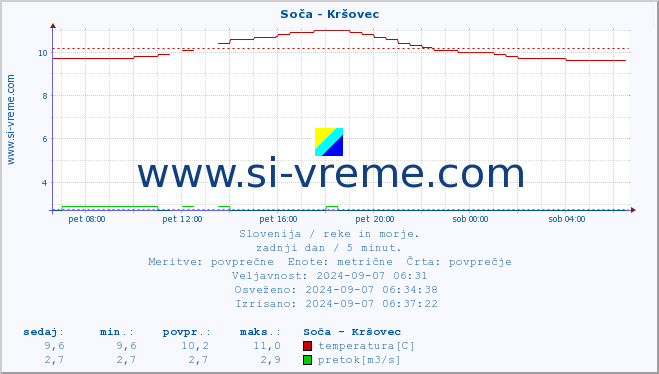 POVPREČJE :: Soča - Kršovec :: temperatura | pretok | višina :: zadnji dan / 5 minut.