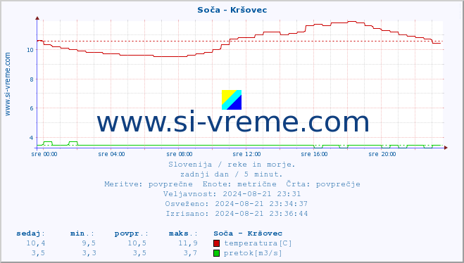 POVPREČJE :: Soča - Kršovec :: temperatura | pretok | višina :: zadnji dan / 5 minut.