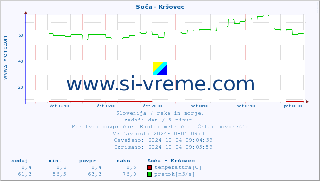 POVPREČJE :: Soča - Kršovec :: temperatura | pretok | višina :: zadnji dan / 5 minut.