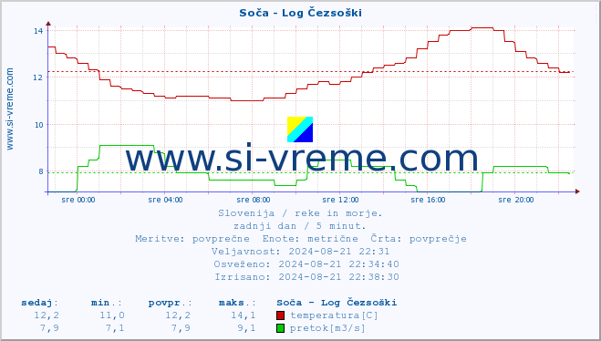 POVPREČJE :: Soča - Log Čezsoški :: temperatura | pretok | višina :: zadnji dan / 5 minut.