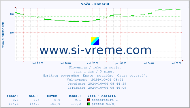 POVPREČJE :: Soča - Kobarid :: temperatura | pretok | višina :: zadnji dan / 5 minut.