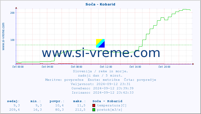 POVPREČJE :: Soča - Kobarid :: temperatura | pretok | višina :: zadnji dan / 5 minut.