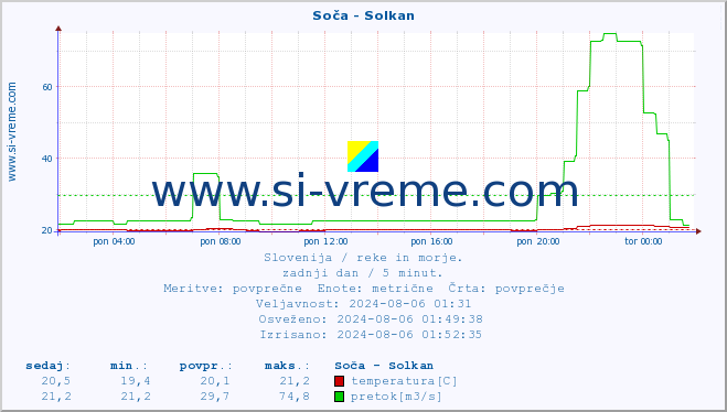 POVPREČJE :: Soča - Solkan :: temperatura | pretok | višina :: zadnji dan / 5 minut.