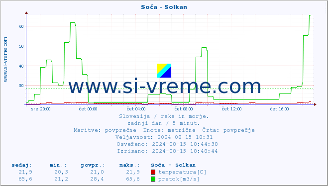 POVPREČJE :: Soča - Solkan :: temperatura | pretok | višina :: zadnji dan / 5 minut.