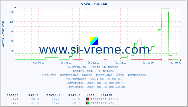 POVPREČJE :: Soča - Solkan :: temperatura | pretok | višina :: zadnji dan / 5 minut.