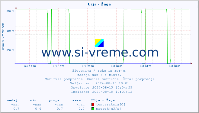 POVPREČJE :: Učja - Žaga :: temperatura | pretok | višina :: zadnji dan / 5 minut.