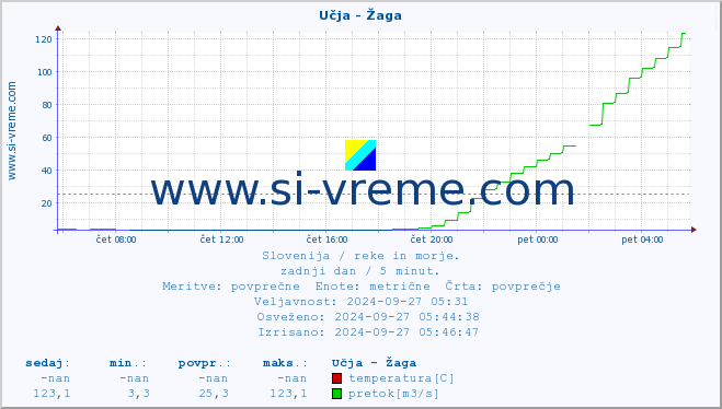 POVPREČJE :: Učja - Žaga :: temperatura | pretok | višina :: zadnji dan / 5 minut.