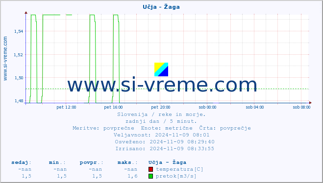 POVPREČJE :: Učja - Žaga :: temperatura | pretok | višina :: zadnji dan / 5 minut.