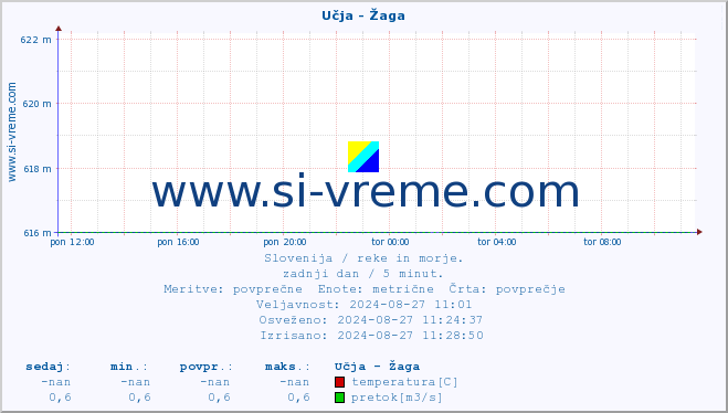 POVPREČJE :: Učja - Žaga :: temperatura | pretok | višina :: zadnji dan / 5 minut.