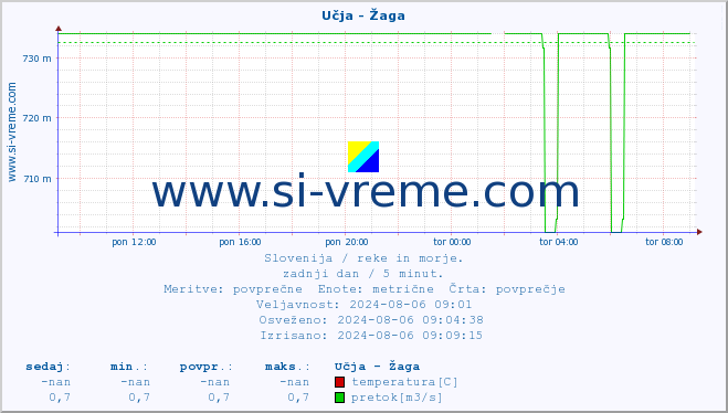 POVPREČJE :: Učja - Žaga :: temperatura | pretok | višina :: zadnji dan / 5 minut.