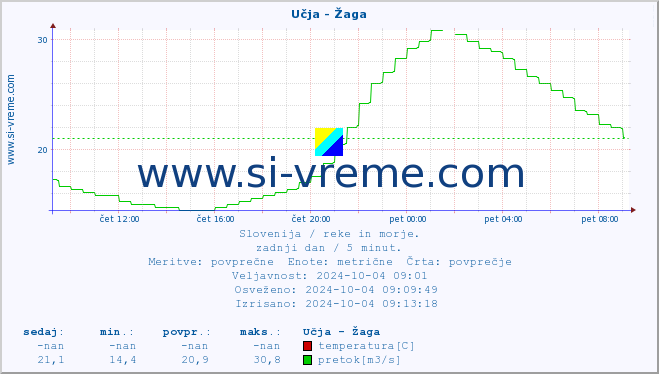 POVPREČJE :: Učja - Žaga :: temperatura | pretok | višina :: zadnji dan / 5 minut.