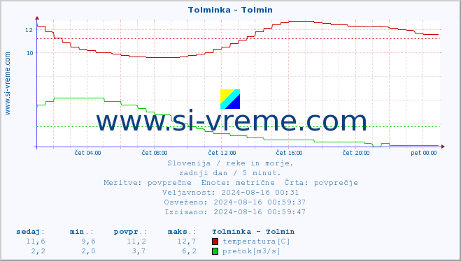 POVPREČJE :: Tolminka - Tolmin :: temperatura | pretok | višina :: zadnji dan / 5 minut.