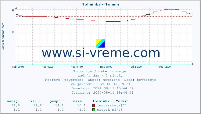 POVPREČJE :: Tolminka - Tolmin :: temperatura | pretok | višina :: zadnji dan / 5 minut.