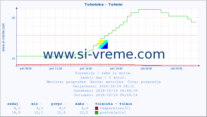 POVPREČJE :: Tolminka - Tolmin :: temperatura | pretok | višina :: zadnji dan / 5 minut.