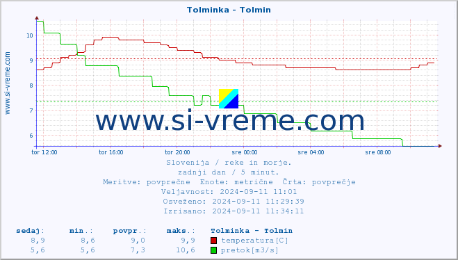 POVPREČJE :: Tolminka - Tolmin :: temperatura | pretok | višina :: zadnji dan / 5 minut.