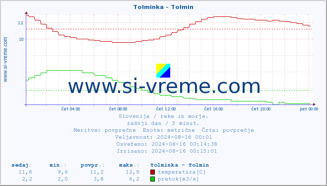 POVPREČJE :: Tolminka - Tolmin :: temperatura | pretok | višina :: zadnji dan / 5 minut.