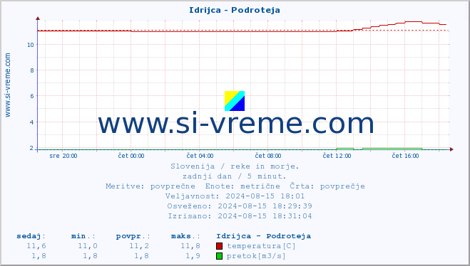 POVPREČJE :: Idrijca - Podroteja :: temperatura | pretok | višina :: zadnji dan / 5 minut.