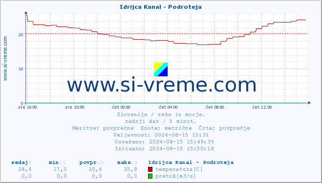 POVPREČJE :: Idrijca Kanal - Podroteja :: temperatura | pretok | višina :: zadnji dan / 5 minut.