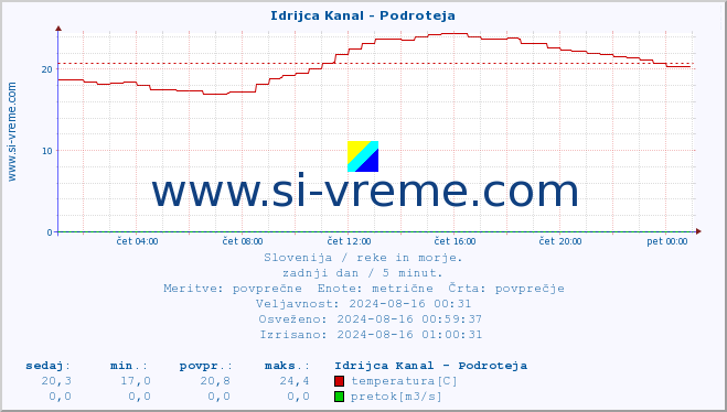 POVPREČJE :: Idrijca Kanal - Podroteja :: temperatura | pretok | višina :: zadnji dan / 5 minut.