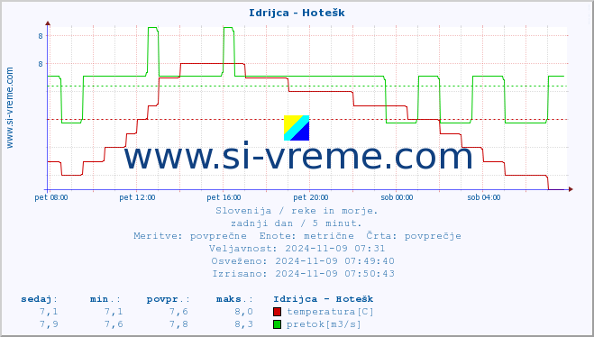 POVPREČJE :: Idrijca - Hotešk :: temperatura | pretok | višina :: zadnji dan / 5 minut.
