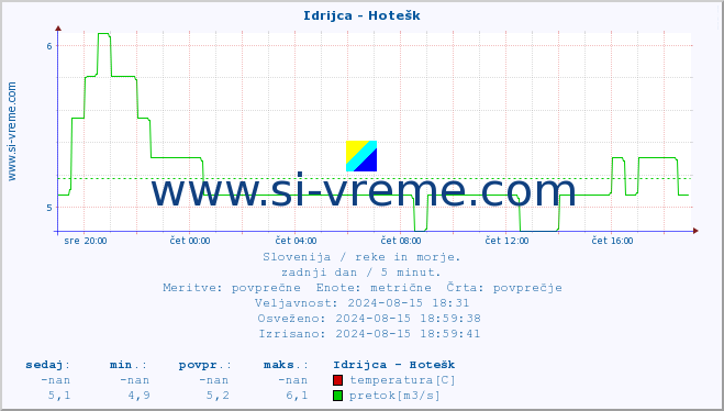 POVPREČJE :: Idrijca - Hotešk :: temperatura | pretok | višina :: zadnji dan / 5 minut.