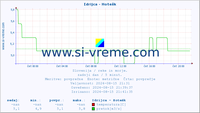 POVPREČJE :: Idrijca - Hotešk :: temperatura | pretok | višina :: zadnji dan / 5 minut.