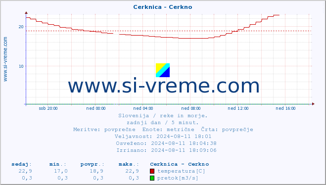 POVPREČJE :: Cerknica - Cerkno :: temperatura | pretok | višina :: zadnji dan / 5 minut.