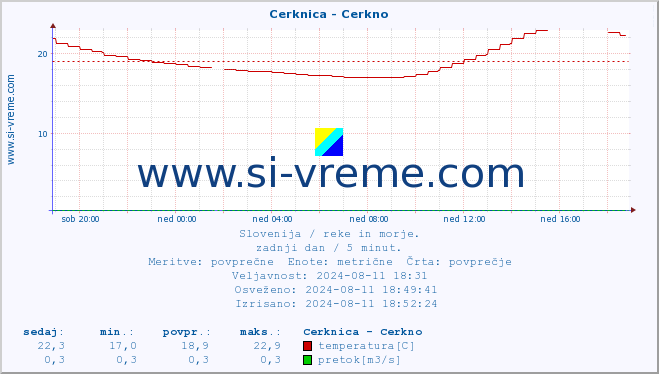 POVPREČJE :: Cerknica - Cerkno :: temperatura | pretok | višina :: zadnji dan / 5 minut.