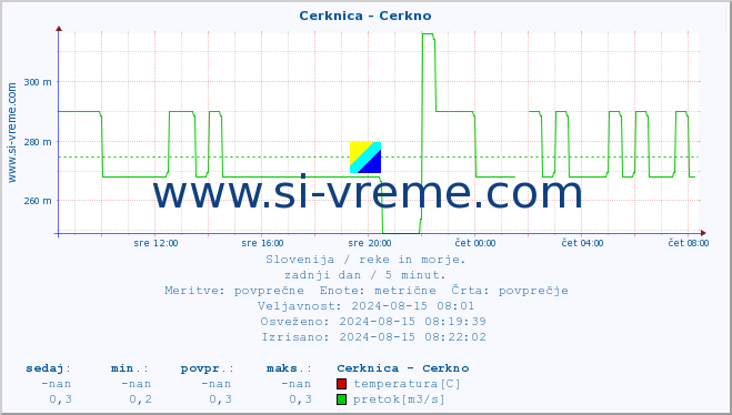 POVPREČJE :: Cerknica - Cerkno :: temperatura | pretok | višina :: zadnji dan / 5 minut.