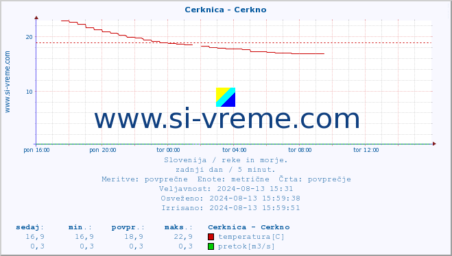 POVPREČJE :: Cerknica - Cerkno :: temperatura | pretok | višina :: zadnji dan / 5 minut.