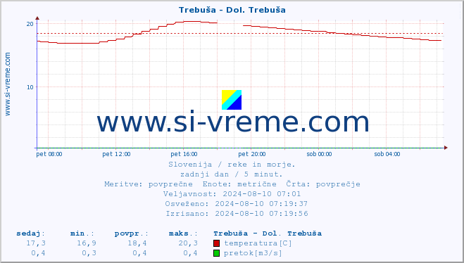 POVPREČJE :: Trebuša - Dol. Trebuša :: temperatura | pretok | višina :: zadnji dan / 5 minut.