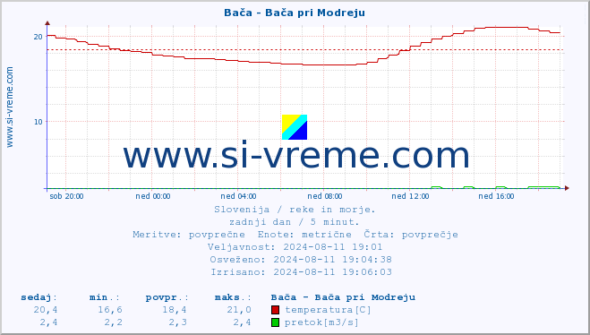 POVPREČJE :: Bača - Bača pri Modreju :: temperatura | pretok | višina :: zadnji dan / 5 minut.