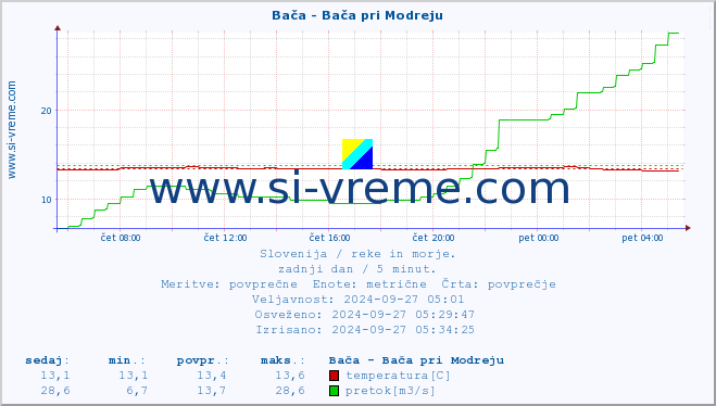 POVPREČJE :: Bača - Bača pri Modreju :: temperatura | pretok | višina :: zadnji dan / 5 minut.