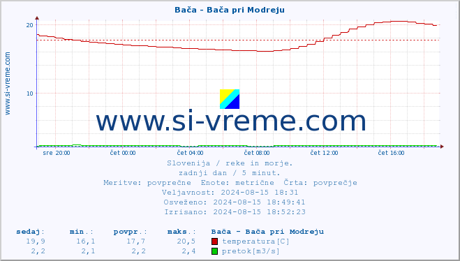 POVPREČJE :: Bača - Bača pri Modreju :: temperatura | pretok | višina :: zadnji dan / 5 minut.