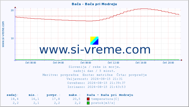 POVPREČJE :: Bača - Bača pri Modreju :: temperatura | pretok | višina :: zadnji dan / 5 minut.