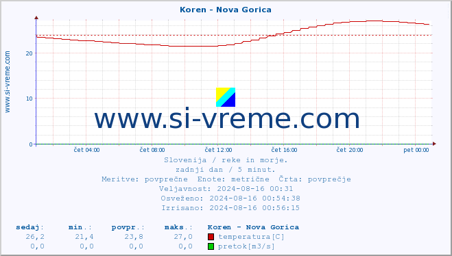 POVPREČJE :: Koren - Nova Gorica :: temperatura | pretok | višina :: zadnji dan / 5 minut.