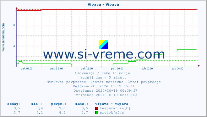 POVPREČJE :: Vipava - Vipava :: temperatura | pretok | višina :: zadnji dan / 5 minut.