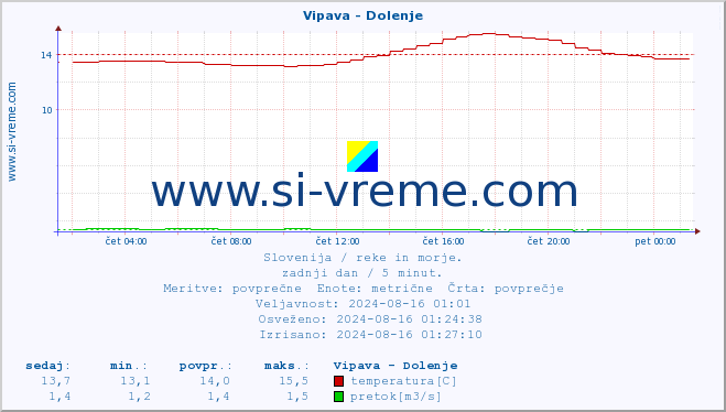 POVPREČJE :: Vipava - Dolenje :: temperatura | pretok | višina :: zadnji dan / 5 minut.