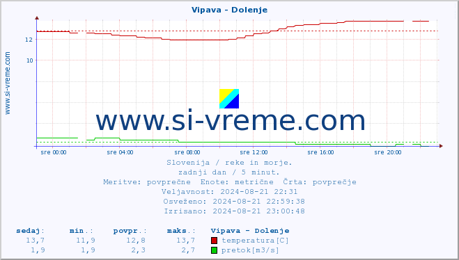 POVPREČJE :: Vipava - Dolenje :: temperatura | pretok | višina :: zadnji dan / 5 minut.