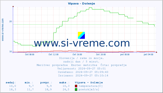 POVPREČJE :: Vipava - Dolenje :: temperatura | pretok | višina :: zadnji dan / 5 minut.