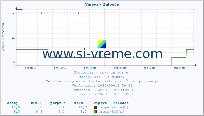 POVPREČJE :: Vipava - Zalošče :: temperatura | pretok | višina :: zadnji dan / 5 minut.